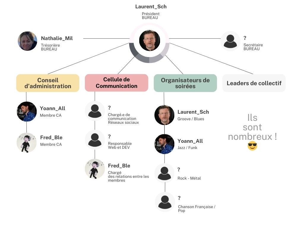 Organigramme Zikapanam